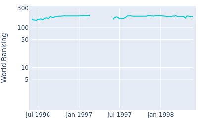 World ranking over time for Ross McFarlane