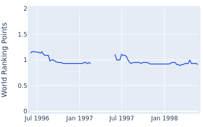 World ranking points over time for Ross McFarlane