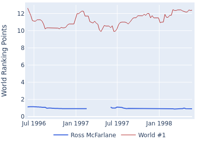 World ranking points over time for Ross McFarlane vs the world #1