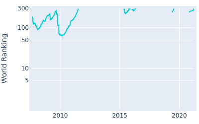 World ranking over time for Ross McGowan