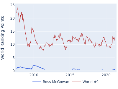 World ranking points over time for Ross McGowan vs the world #1