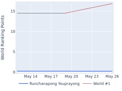 World ranking points over time for Runchanapong Youprayong vs the world #1