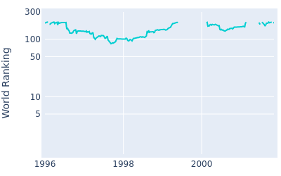 World ranking over time for Russ Cochran