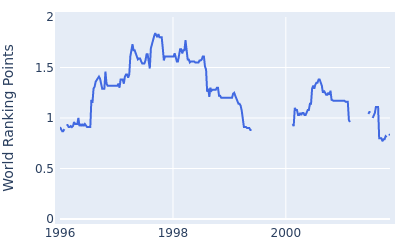 World ranking points over time for Russ Cochran