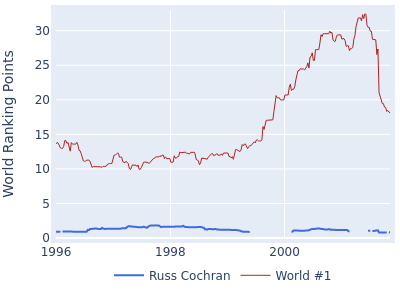 World ranking points over time for Russ Cochran vs the world #1