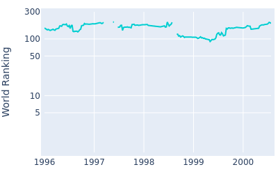 World ranking over time for Russell Claydon