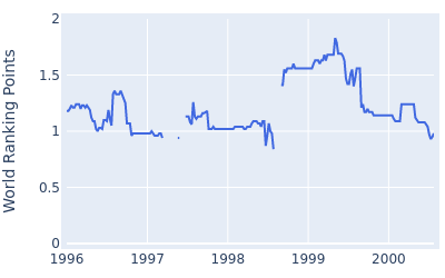 World ranking points over time for Russell Claydon