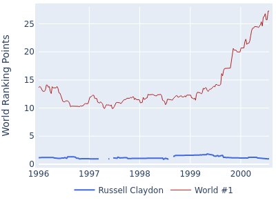 World ranking points over time for Russell Claydon vs the world #1