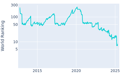 World ranking over time for Russell Henley