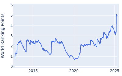 World ranking points over time for Russell Henley