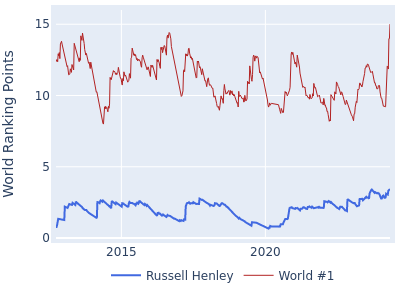 World ranking points over time for Russell Henley vs the world #1