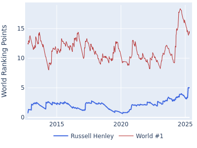 World ranking points over time for Russell Henley vs the world #1