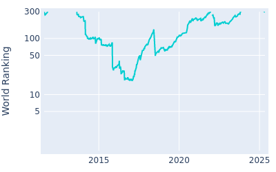 World ranking over time for Russell Knox