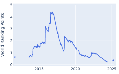 World ranking points over time for Russell Knox