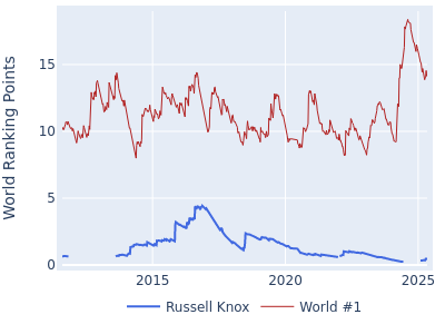 World ranking points over time for Russell Knox vs the world #1