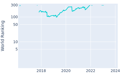 World ranking over time for Ryan Armour