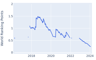 World ranking points over time for Ryan Armour