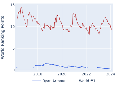 World ranking points over time for Ryan Armour vs the world #1