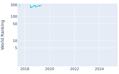 World ranking over time for Ryan Blaum