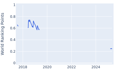 World ranking points over time for Ryan Blaum