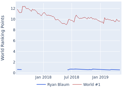 World ranking points over time for Ryan Blaum vs the world #1