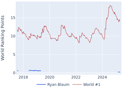 World ranking points over time for Ryan Blaum vs the world #1