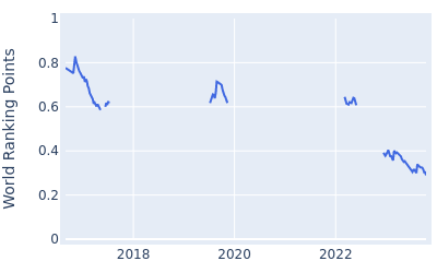 World ranking points over time for Ryan Brehm