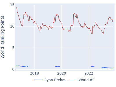 World ranking points over time for Ryan Brehm vs the world #1