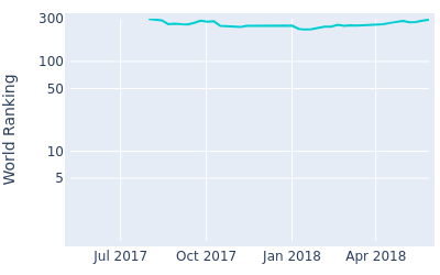 World ranking over time for Ryan Evans