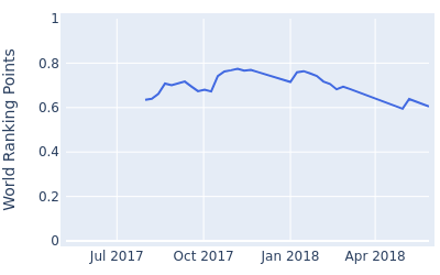 World ranking points over time for Ryan Evans