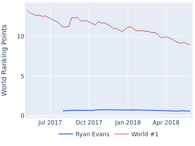 World ranking points over time for Ryan Evans vs the world #1