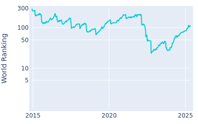 World ranking over time for Ryan Fox