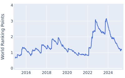 World ranking points over time for Ryan Fox