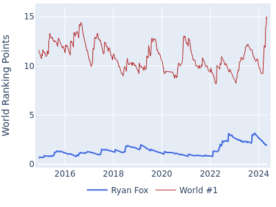 World ranking points over time for Ryan Fox vs the world #1
