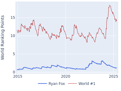 World ranking points over time for Ryan Fox vs the world #1