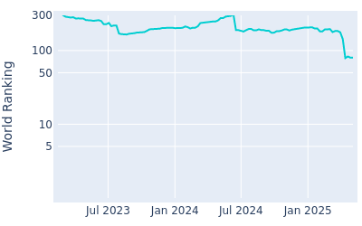 World ranking over time for Ryan Gerard