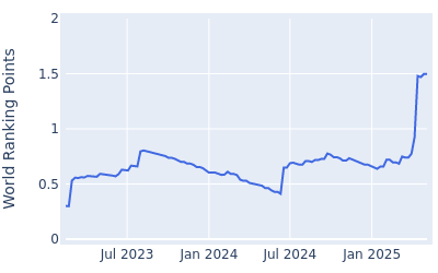 World ranking points over time for Ryan Gerard