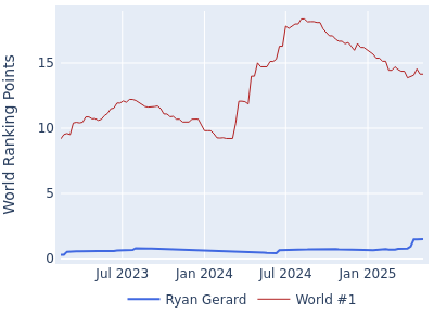 World ranking points over time for Ryan Gerard vs the world #1