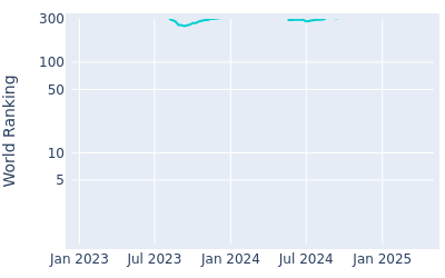 World ranking over time for Ryan McCormick