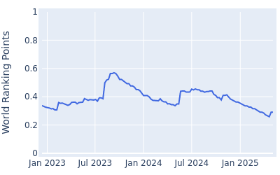 World ranking points over time for Ryan McCormick