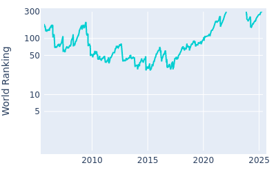 World ranking over time for Ryan Moore