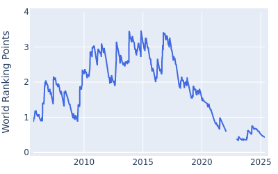 World ranking points over time for Ryan Moore