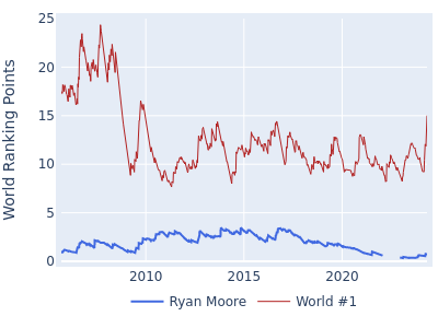 World ranking points over time for Ryan Moore vs the world #1