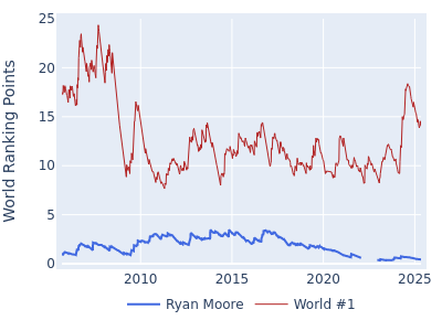 World ranking points over time for Ryan Moore vs the world #1