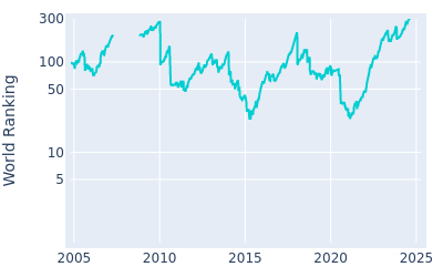 World ranking over time for Ryan Palmer