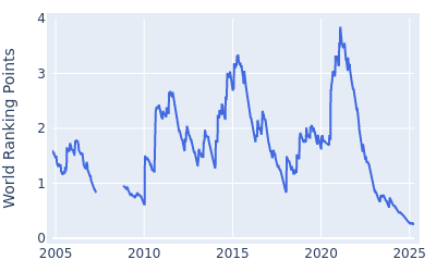 World ranking points over time for Ryan Palmer