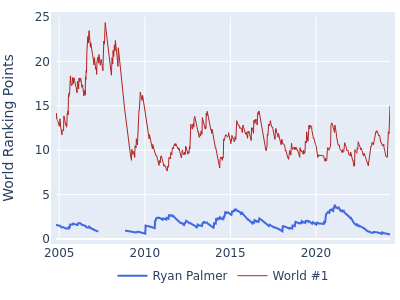 World ranking points over time for Ryan Palmer vs the world #1