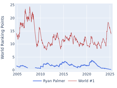 World ranking points over time for Ryan Palmer vs the world #1