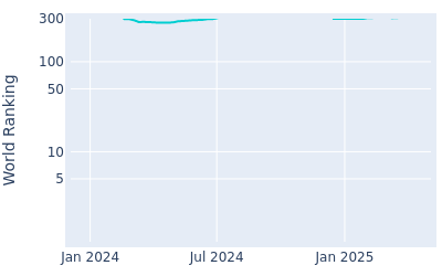 World ranking over time for Ryan Van Velzen