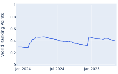 World ranking points over time for Ryan Van Velzen